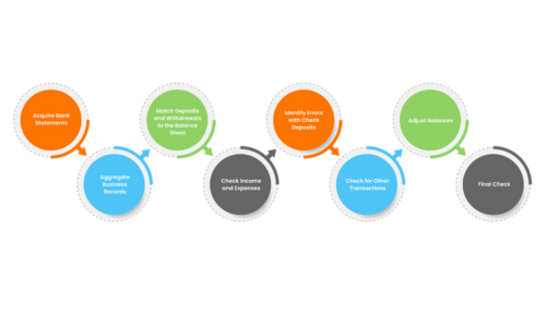 Bank Reconciliation Process