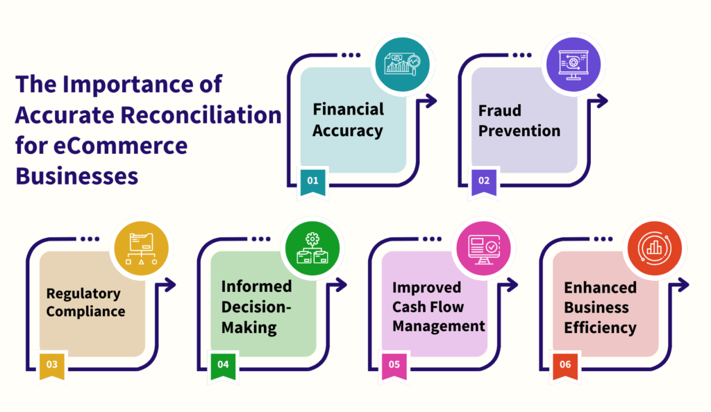 The Importance of Accurate Reconciliation for eCommerce Businesses