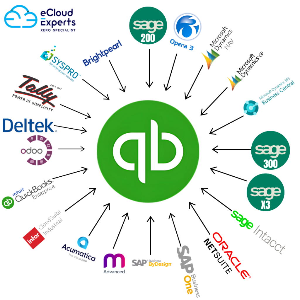 Seamless ERP to QuickBooks Online Migration Services.