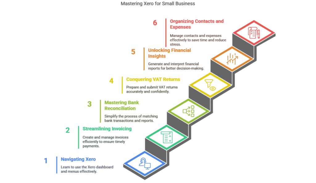 How Xero Basic Training Transforms Small Business Bookkeeping