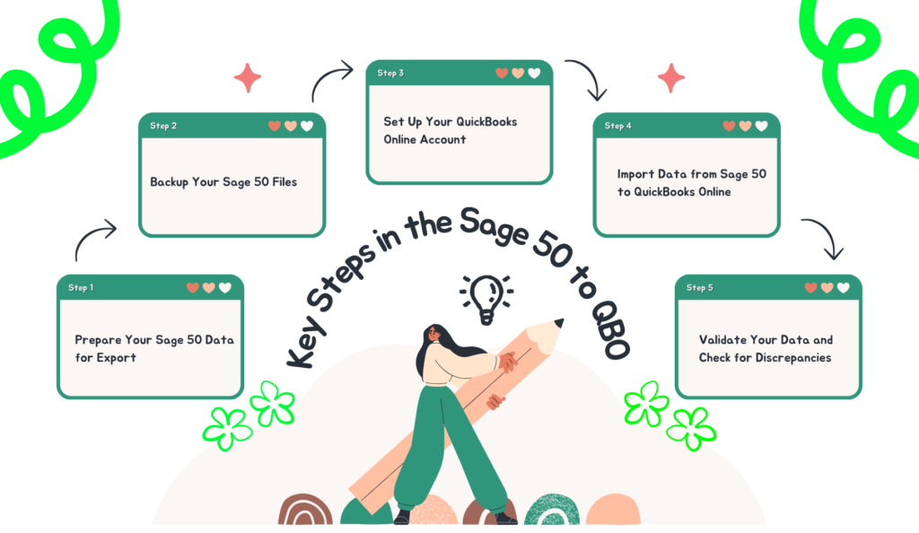 Key Steps in the Sage 50 to QuickBooks Online Migration Process
