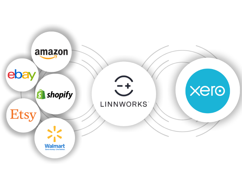 Linnworks to Xero Integration & Setup