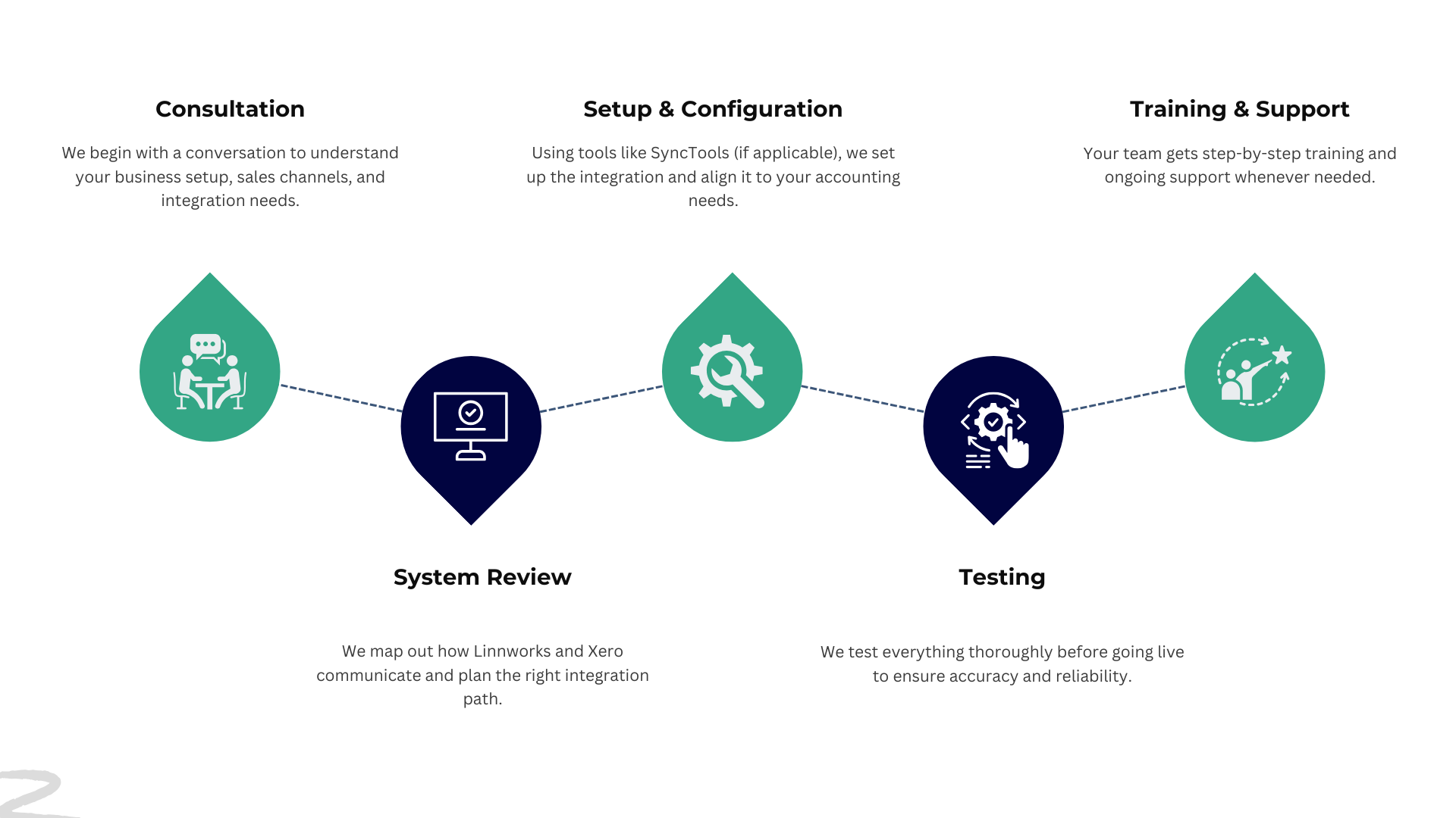 Linnworks to Xero Integration & Setup Process