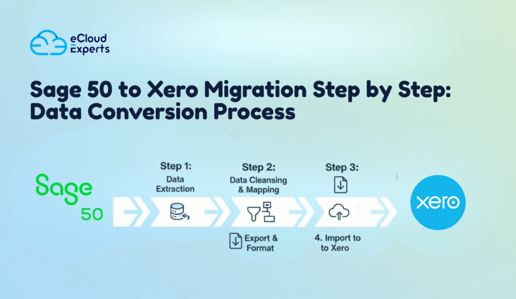 Sage 50 to Xero Migration Step by Step: Data Conversion Process